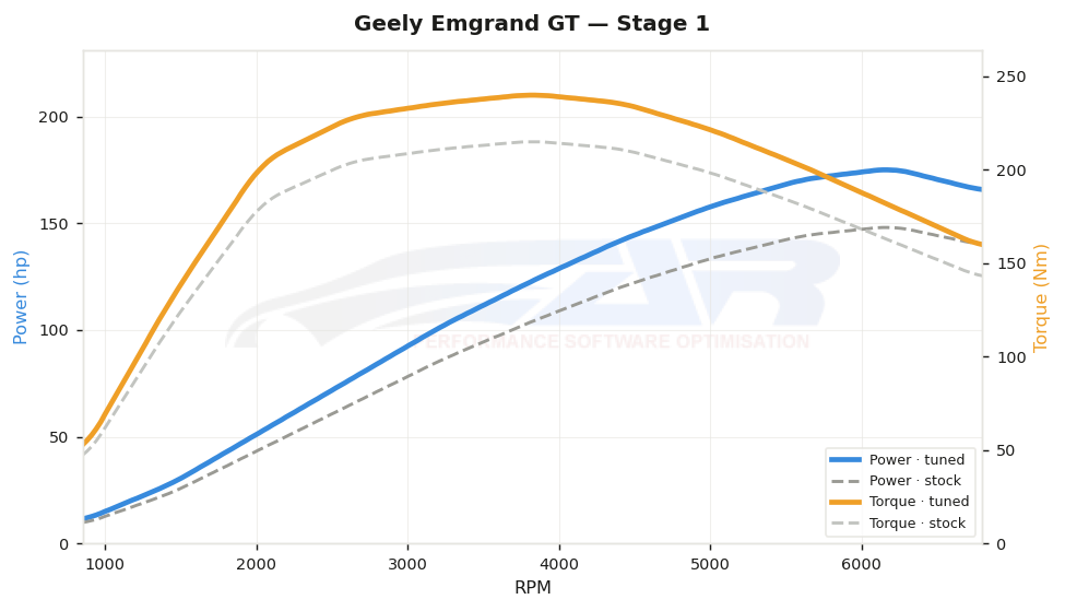 dyno graph