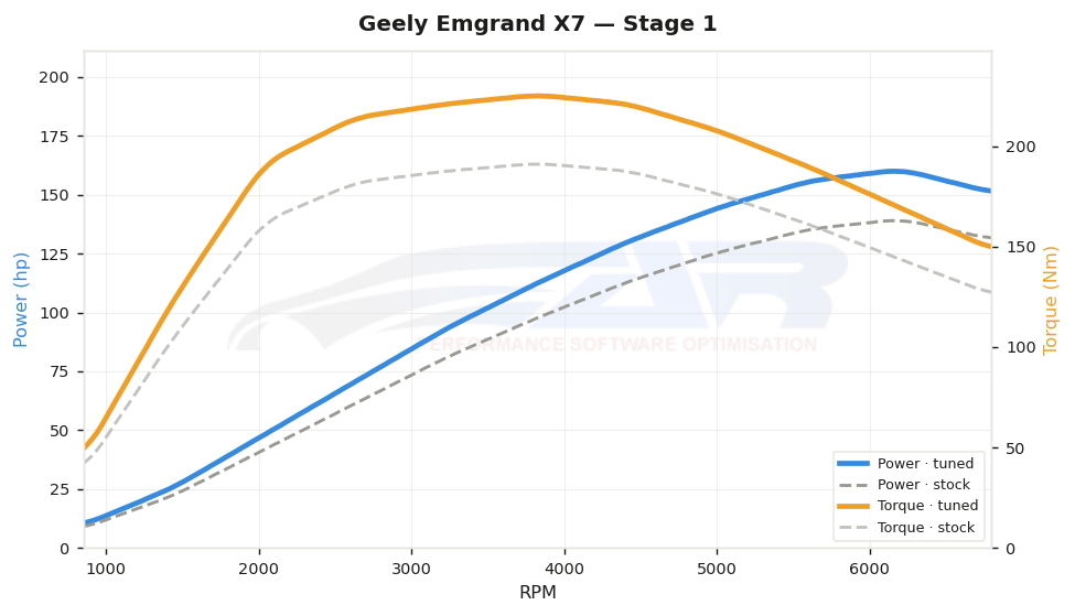 Courbe de puissance Geely Emgrand X7 2.0i