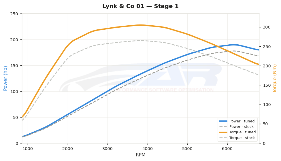 dyno graph
