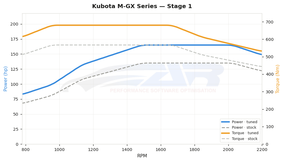dyno graph
