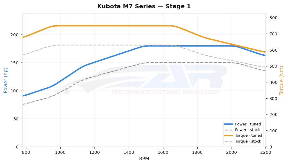dyno graph