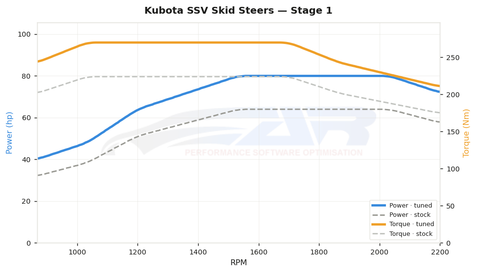 dyno graph