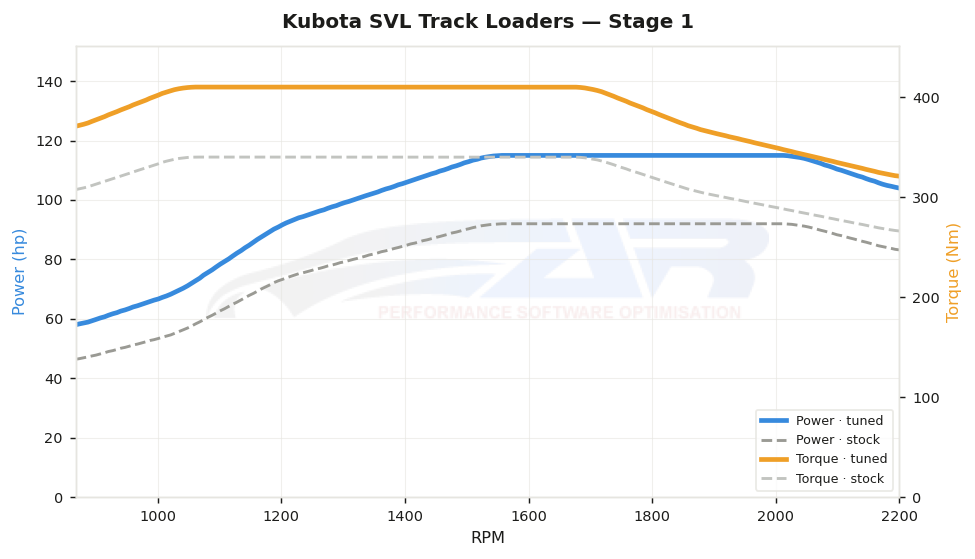 dyno graph