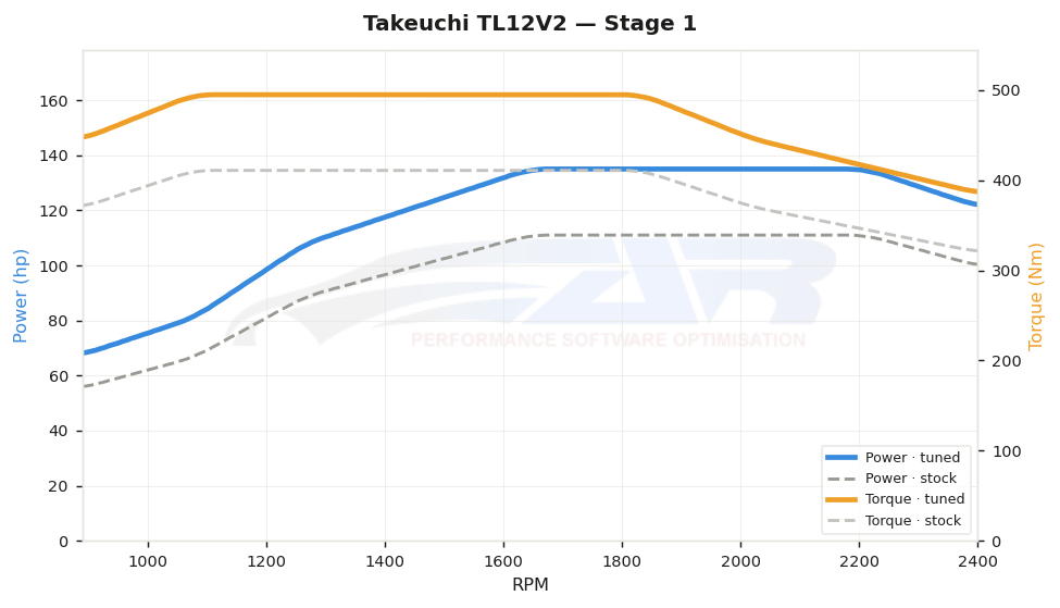 dyno graph