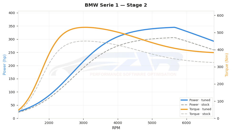 dyno graph