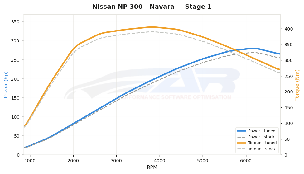 dyno graph