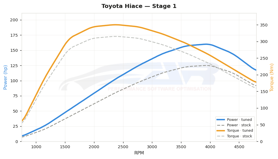 dyno graph