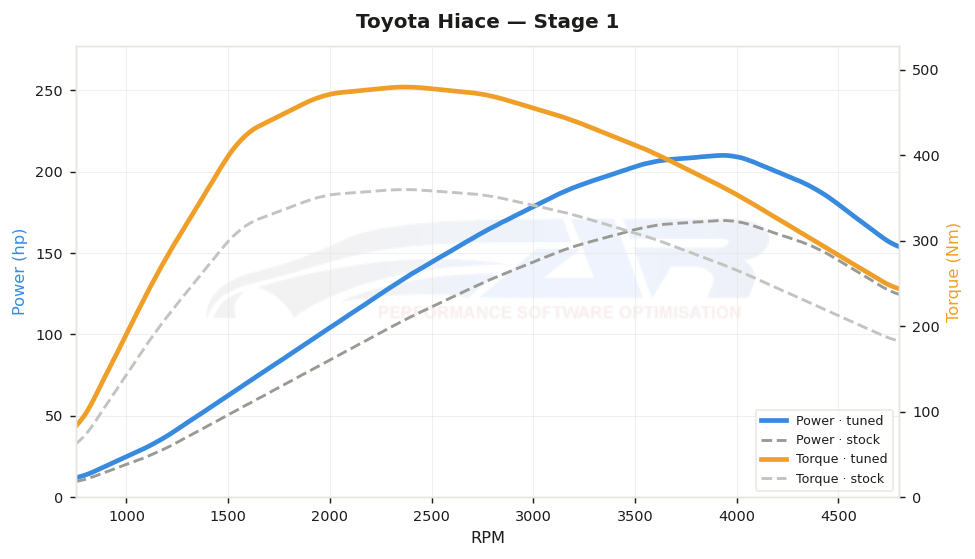 dyno graph
