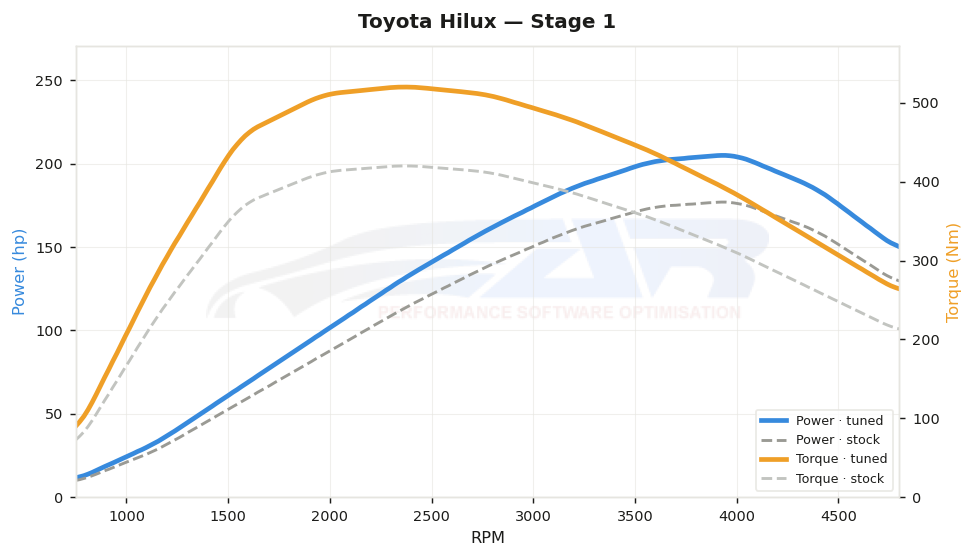 dyno graph