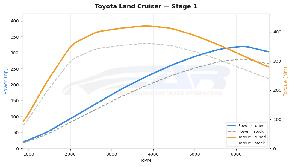 dyno graph