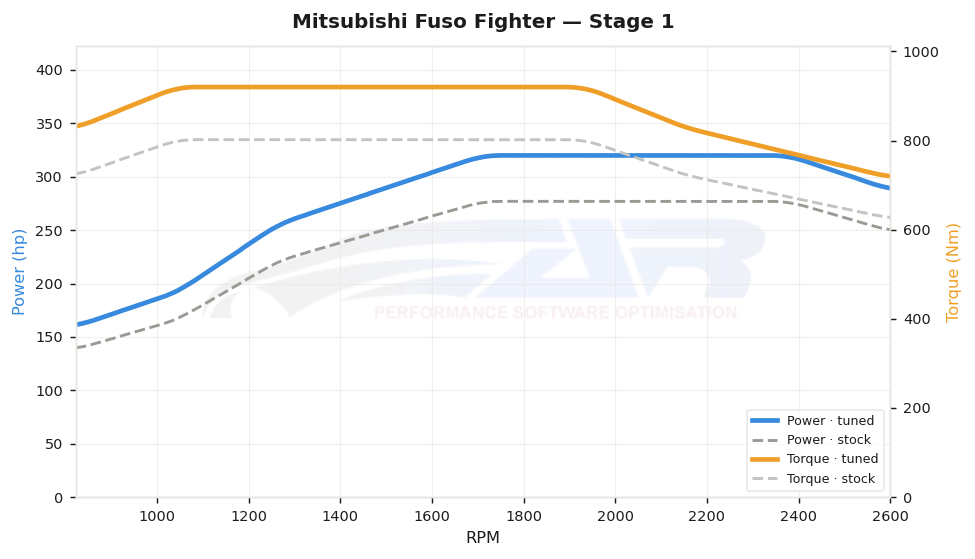 dyno graph