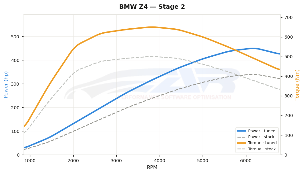 dyno graph