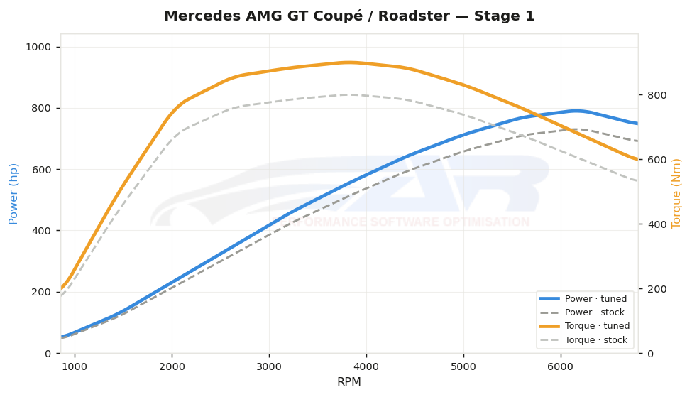 dyno graph