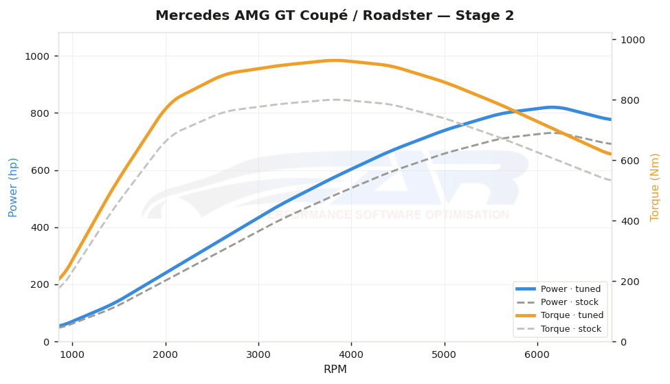 dyno graph