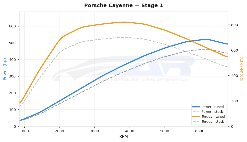 dyno graph