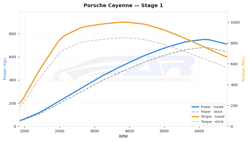dyno graph