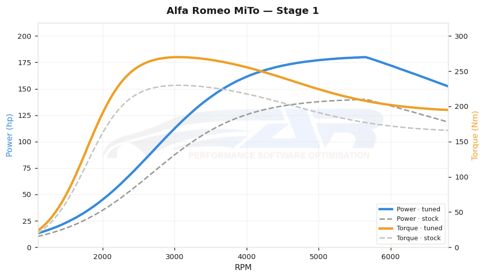 dyno graph