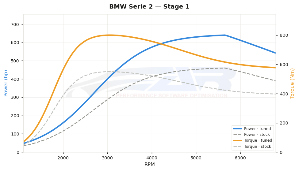 dyno graph