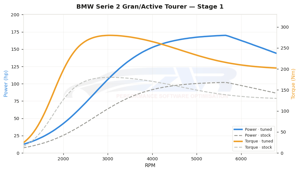 dyno graph