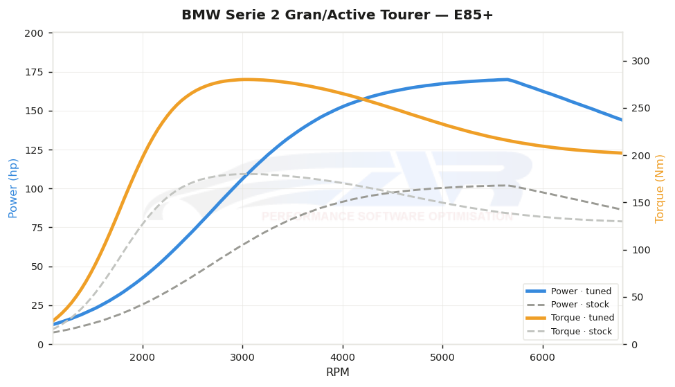 dyno graph