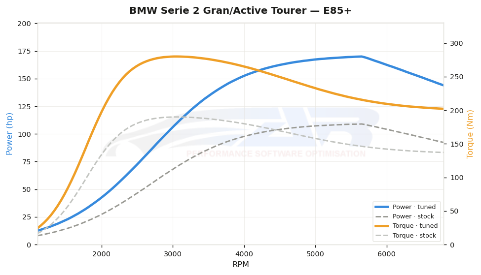 dyno graph