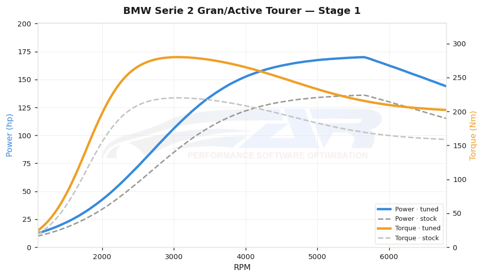 dyno graph