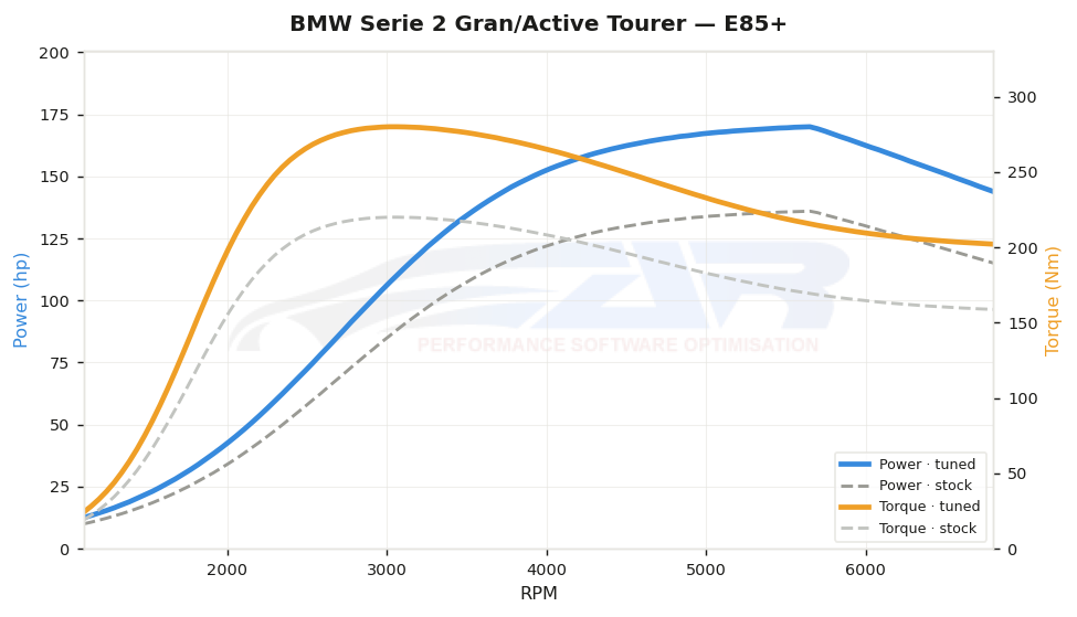 dyno graph