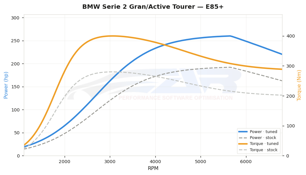 dyno graph