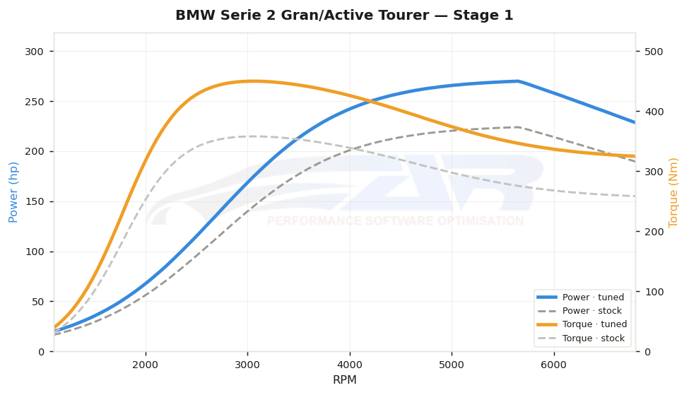 dyno graph