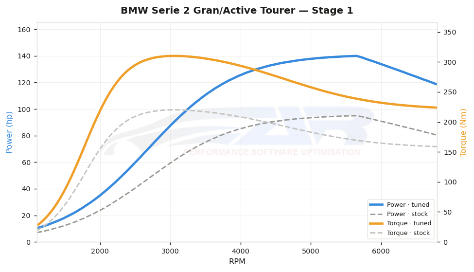 dyno graph