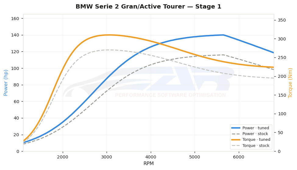 dyno graph