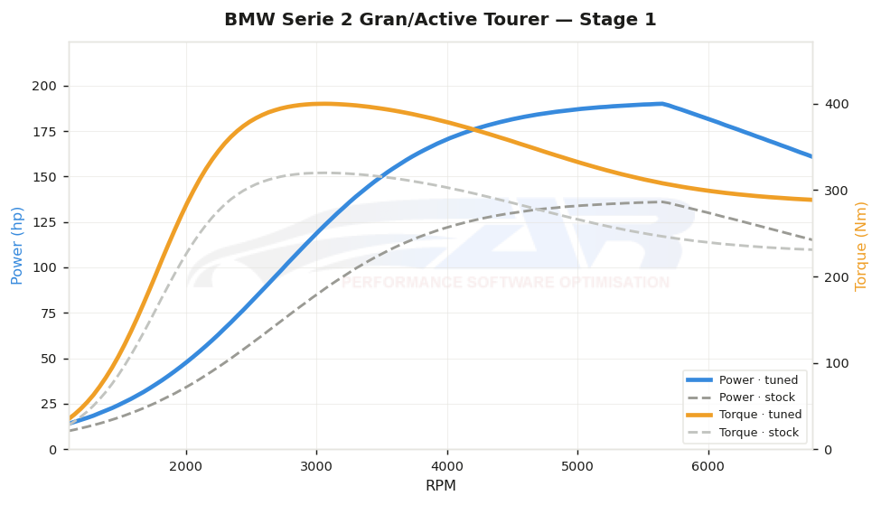 dyno graph