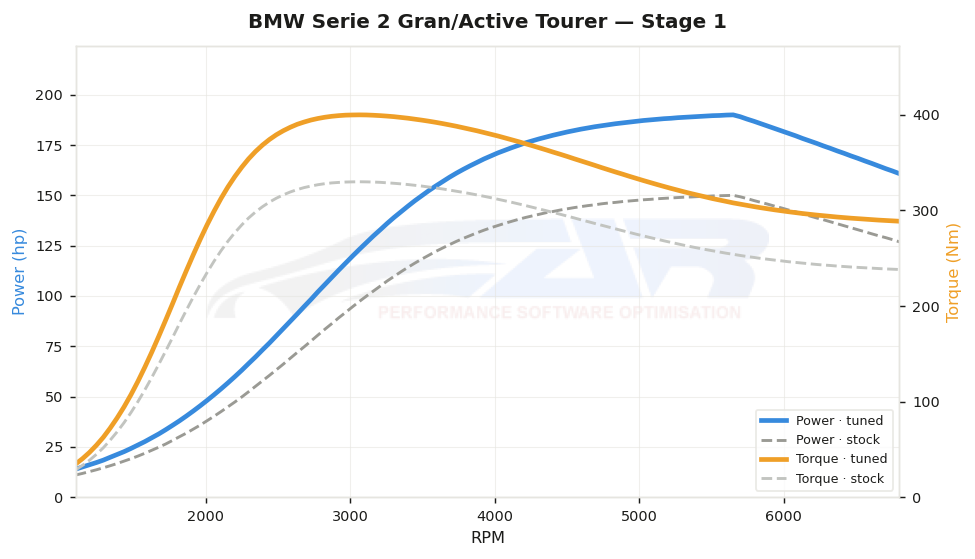 dyno graph