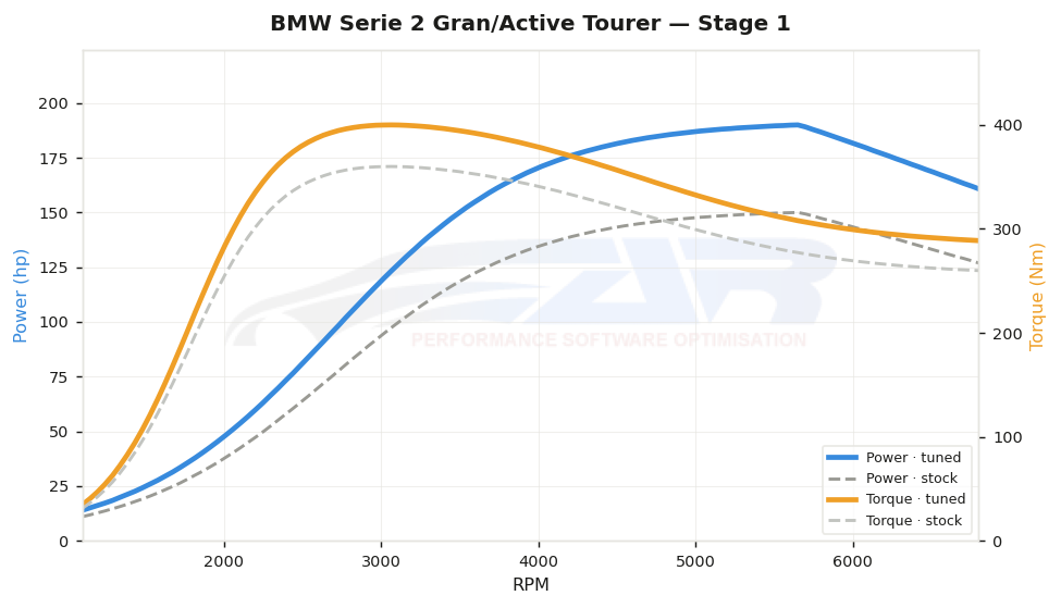 dyno graph