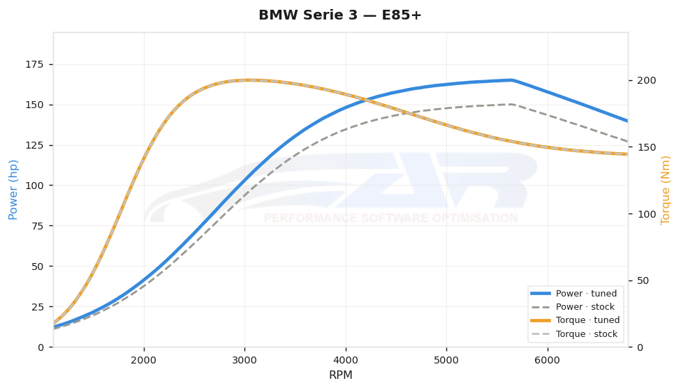 dyno graph