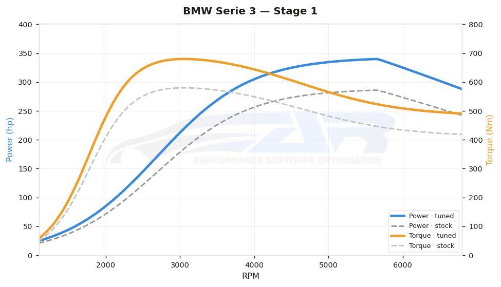 dyno graph