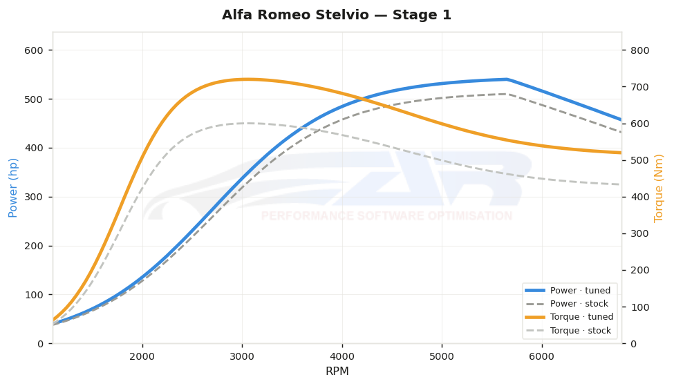 dyno graph