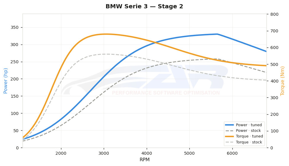 dyno graph