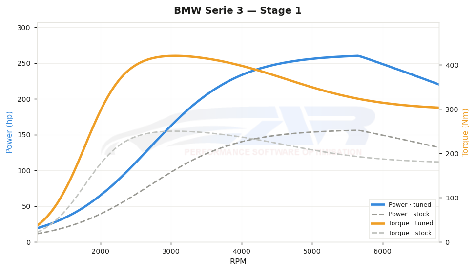 dyno graph