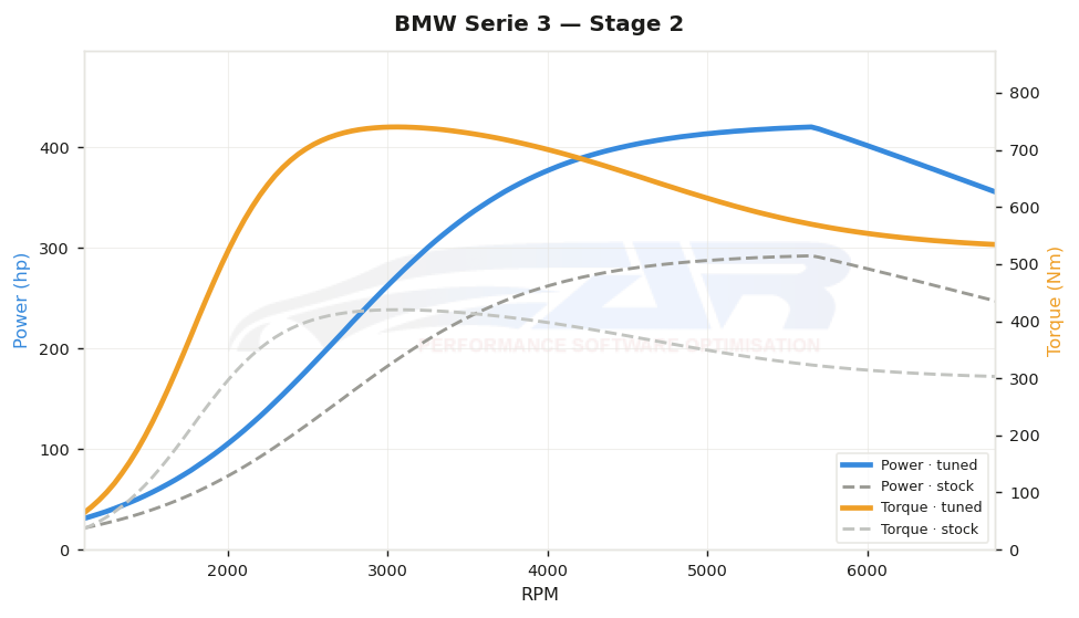 dyno graph