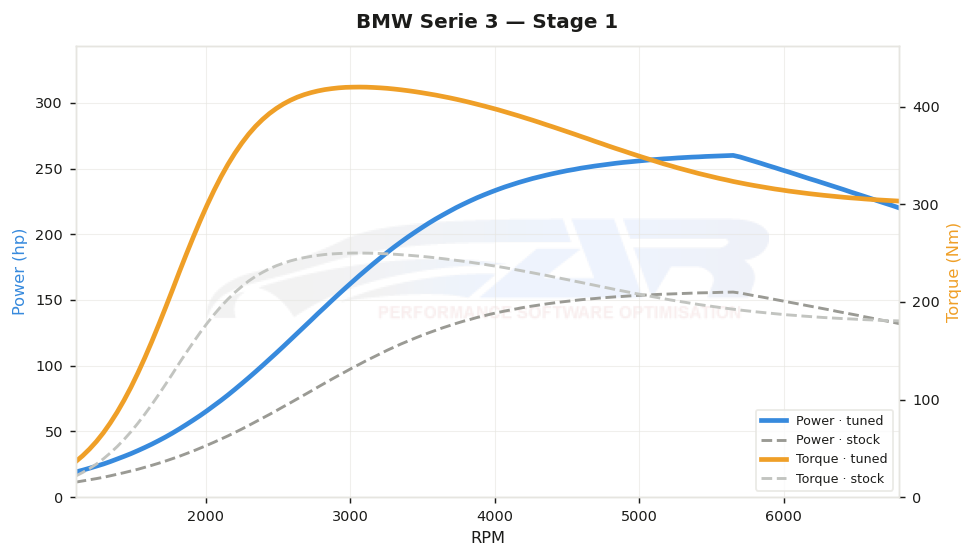 dyno graph