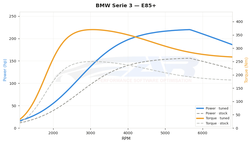 dyno graph