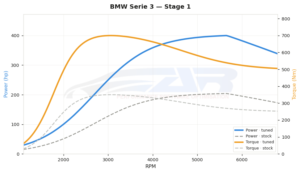 dyno graph