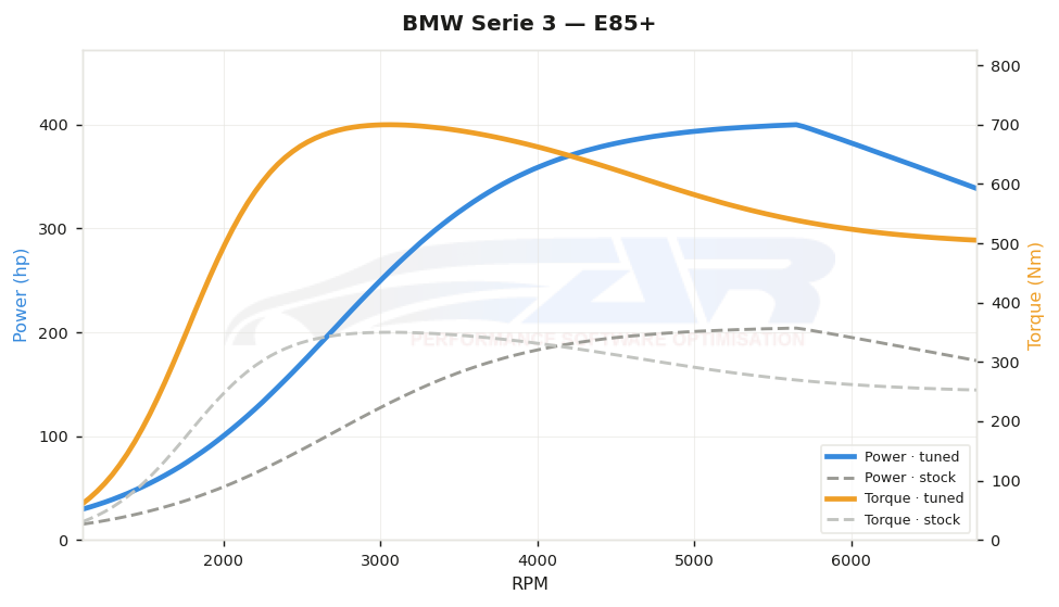dyno graph