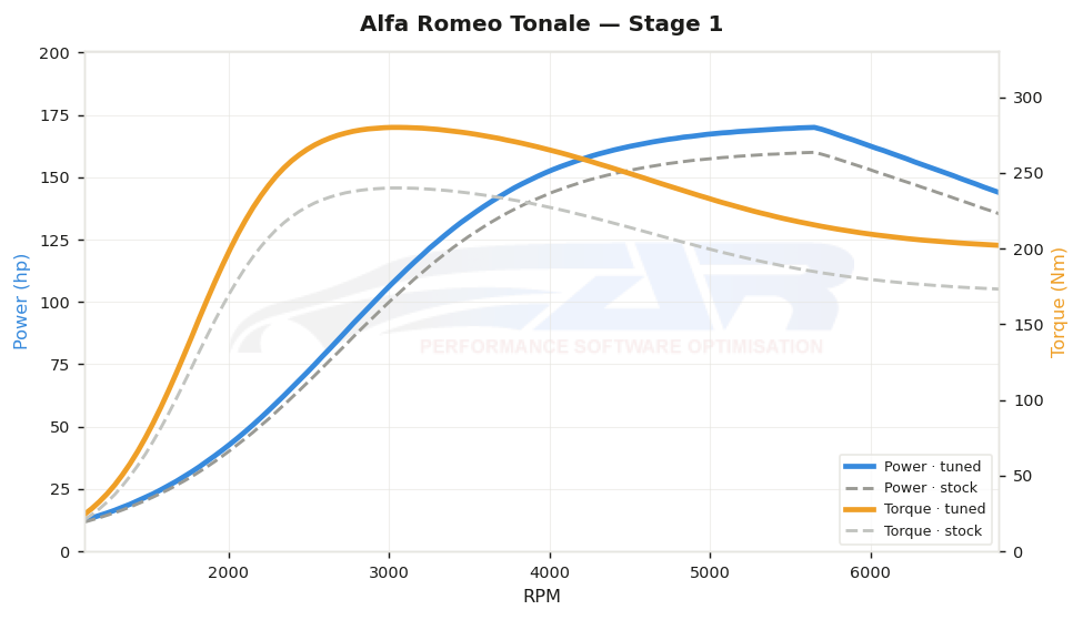 dyno graph