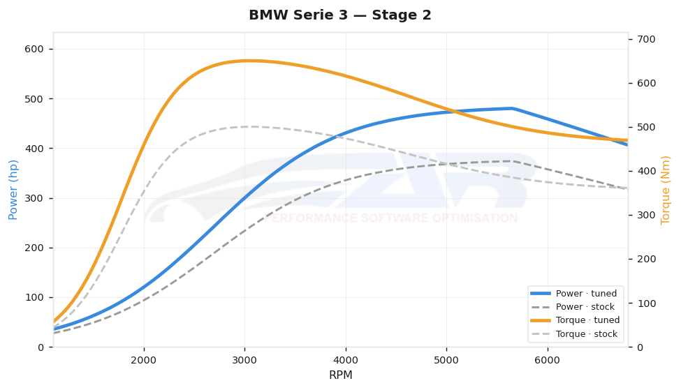 dyno graph