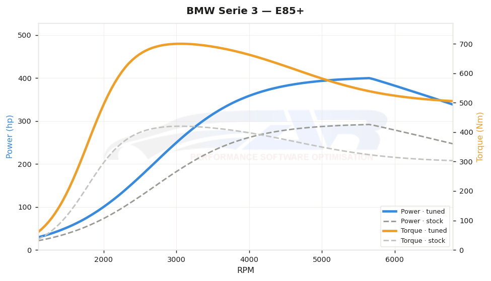 dyno graph