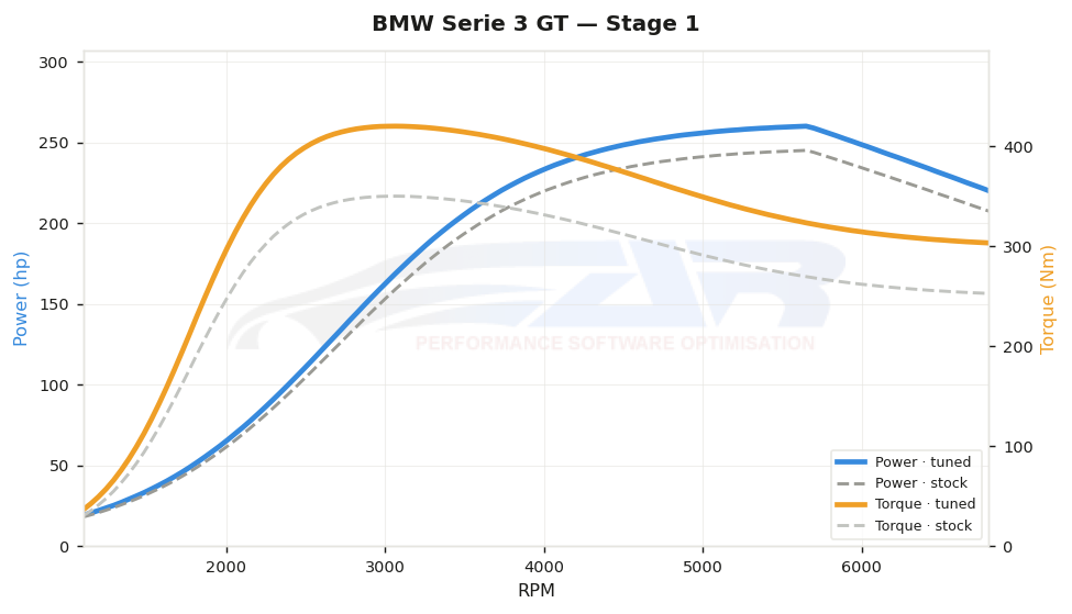 dyno graph