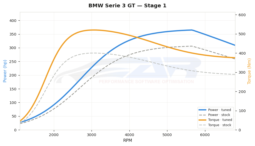 dyno graph