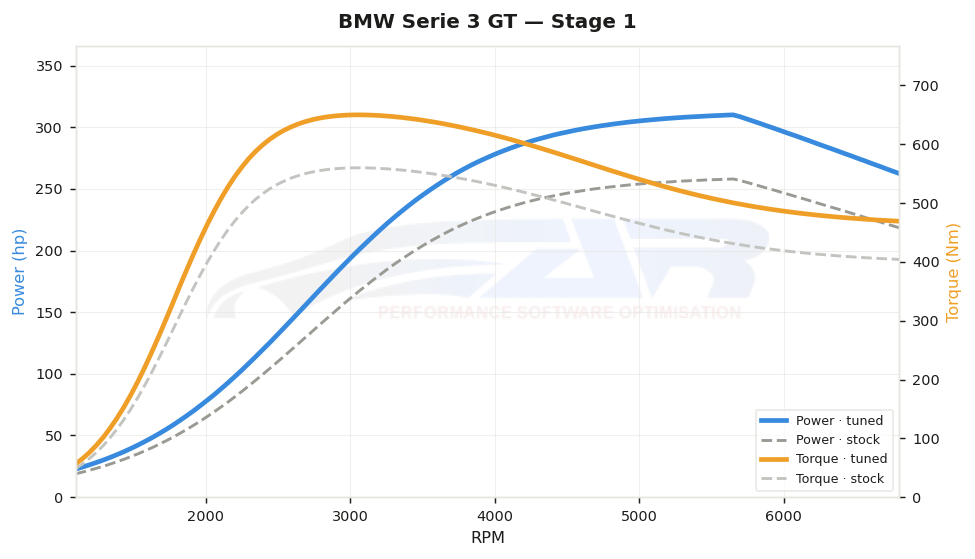 dyno graph